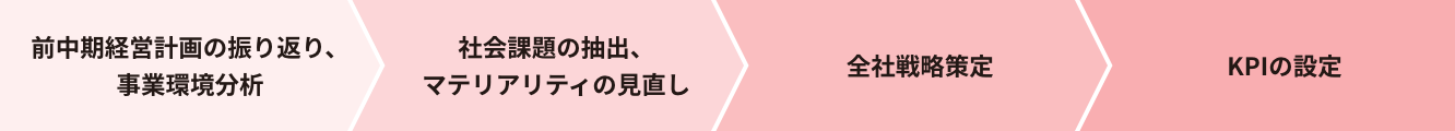 前中期経営計画の振り返り、事業環境分析、社会課題の抽出、マテリアリティの見直し、全社戦略策定、KPIの設定