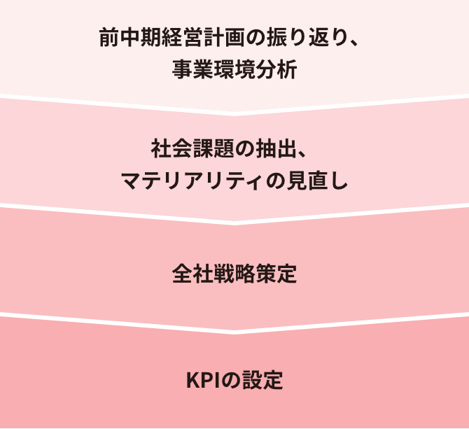 前中期経営計画の振り返り、事業環境分析、社会課題の抽出、マテリアリティの見直し、全社戦略策定、KPIの設定