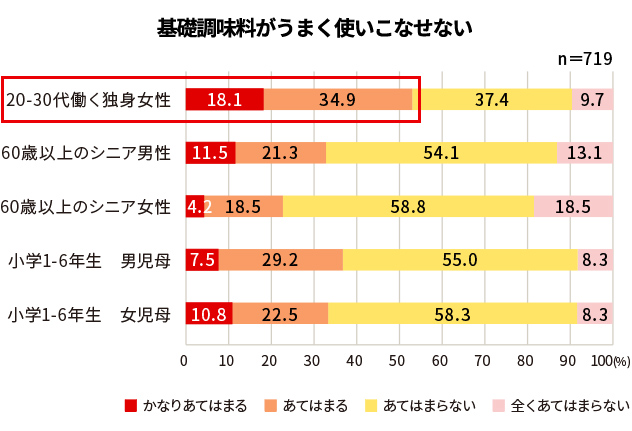 アンケート調査の結果を棒グラフで示した図