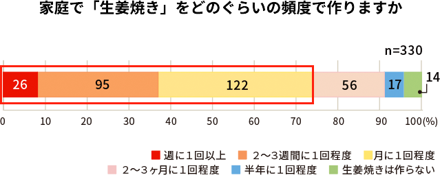 アンケート調査の結果を棒グラフで示した図