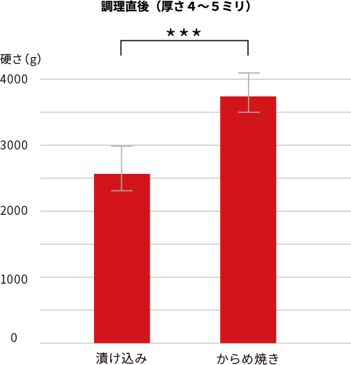 調理直後（厚さ4〜5ミリ）の肉の硬さを比較した棒グラフ。