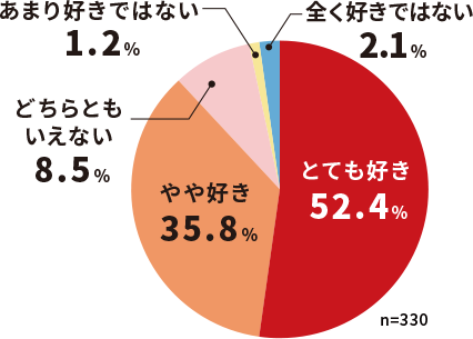 アンケート調査に関する円グラフ、とても好き52.4%、やや好き35.8%、どちらともいえない8.5%、あまり好きではない1.2%、全く好きではない2.1%
