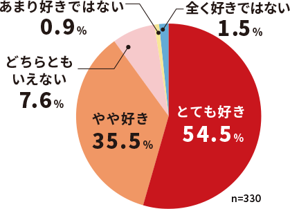 アンケート調査に関する円グラフ、とても好き54.5%、やや好き35.5%、どちらともいえない7.6%、あまり好きではない0.9%、全く好きではない1.5%