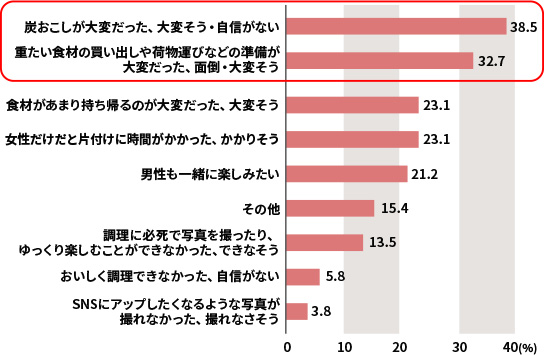アンケート調査の結果を棒グラフで示した図