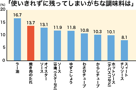 使いきれずに残ってしまいがちな調味料を棒グラフで示した図